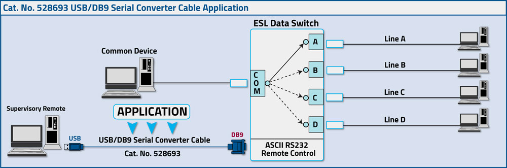 Application Diagram for USB to Serial Converter Cable, USB to DB9 Male, with Male Hardware 528693 Application Diagram for USB to Serial Converter Cable, USB to DB9 Male, with Male Hardware 528693