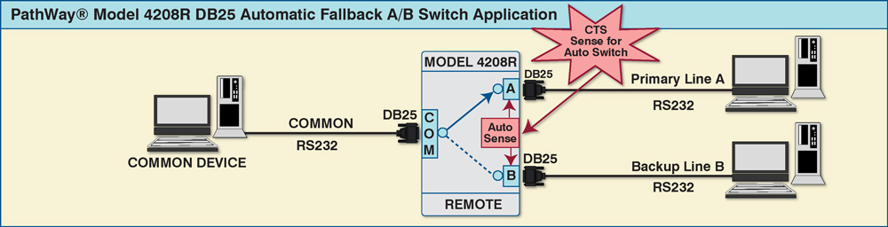 Model 4208R Single Channel DB25 Automatic Fallback, Desktop Network Application Model 4208R Single Channel DB25 Automatic Fallback, Desktop Network Application