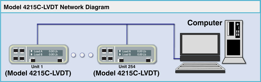 Diagram of Model 4215C-LVDT Indicator Network Application Diagram of Model 4215C-LVDT Indicator Network Application