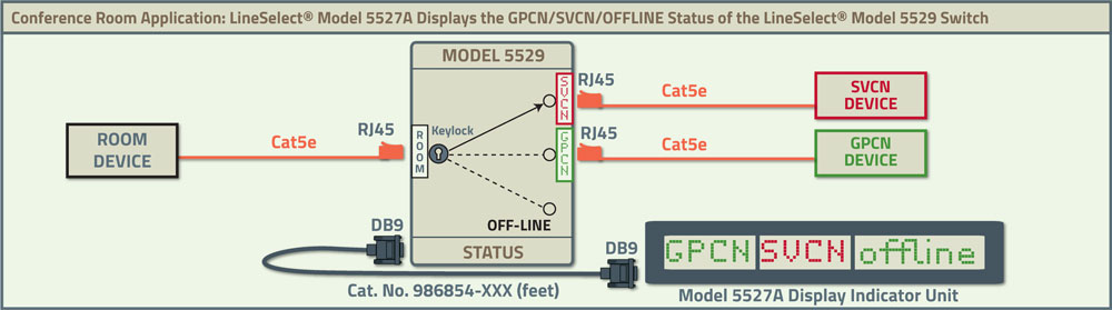 Conference Room Application Diagram of Model 5527A displaying the GPCN/SVCN/OFFLINE Status of the Model 5529 Switch. Conference Room Application Diagram of Model 5527A displaying the GPCN/SVCN/OFFLINE Status of the Model 5529 Switch.
