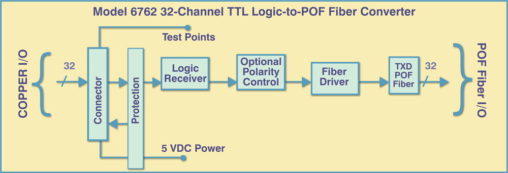 Model 6766 Desktop Unit: Four Channel TTL Logic-to-ST Duplex Fiber Converter Application Diagram Model 6766 Desktop Unit: Four Channel TTL Logic-to-ST Duplex Fiber Converter Application Diagram