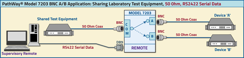 PathWay® Model 7203 BNC 50 Ohm A/B Switch