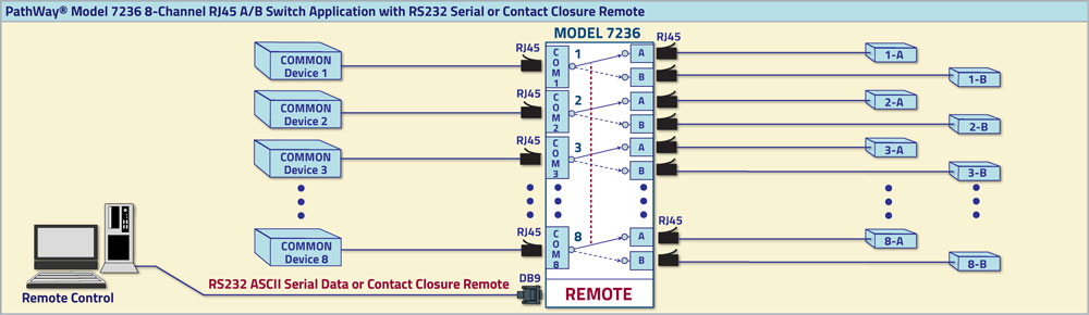 PathWay Model 7236 8-Channel A/B Switch Application drawing PathWay Model 7236 8-Channel A/B Switch Application