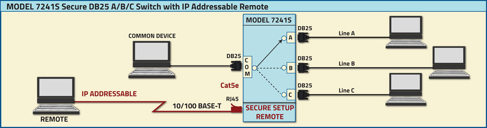PathWay Model 7241S Secure DB25 A/B/C Switch with Secure Setup, Remote Interface Application drawing PathWay Model 7241S Secure DB25 A/B/C Switch with Secure Setup, Remote Interface Application
