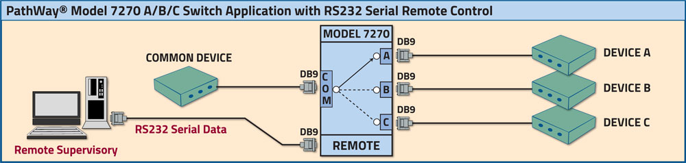 Model 7272 DB9 A/B/C Switch application w/RS232 Serial Remote PathWay® Model 7270 DB9 A/B/C Switch w/RS232 Remote application drawing