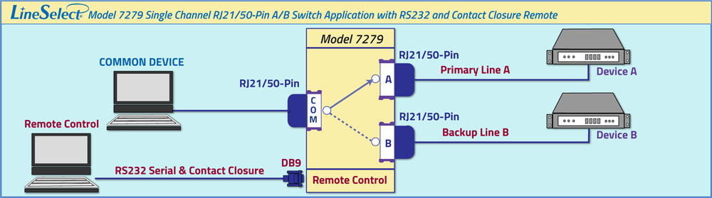 LineSelect® Model 7279 Single Channel RJ21/50-Pin A/B Switch, with RS232 and Contact Closure Remote Control LineSelect® Model 7279 Single Channel RJ21/50-Pin A/B Switch, with RS232 and Contact Closure Remote Control