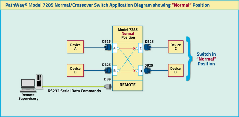 Model 7285 Application showing NORMAL position with A connected to C and B connected to D.