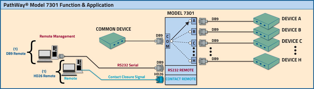 PathWay® Model 7301 8-1 Switch with one DB9 RS232 port and one HD26 Contact Closure port application. PathWay® Model 7301 8-1 Switch with one DB9 RS232 port and one HD26 Contact Closure port application.