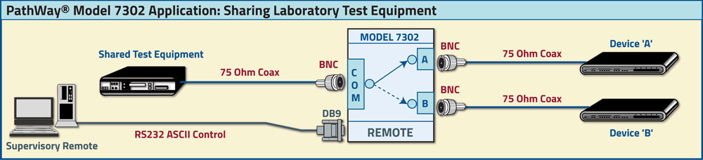 PathWay Model 7302 BNC 75 Ohm BNC A/B Application drawing PathWay Model 7302 BNC 75 Ohm BNC A/B Application