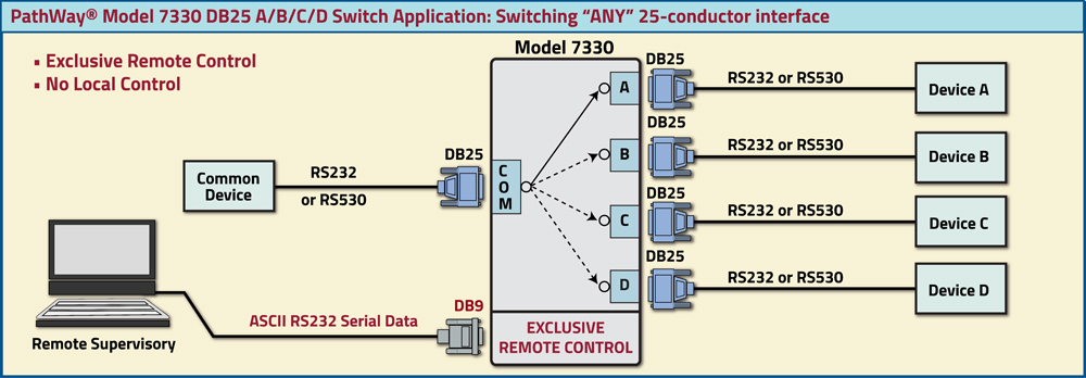 PathWay Model 7330 DB25 A/B/C/D Switch with Exclusive Remote Control application drawing PathWay Model 7330 DB25 A/B/C/D Switch with Exclusive Remote Control