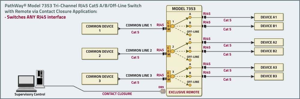 PathWay® Model 7353 Cat5 Tir-Channel A/B/OFFLINE Switch with Exclusive Remote Control Application drawing PathWay® Model 7353 Cat5 Tir-Channel A/B/OFFLINE Switch with Exclusive Remote Control Application drawing