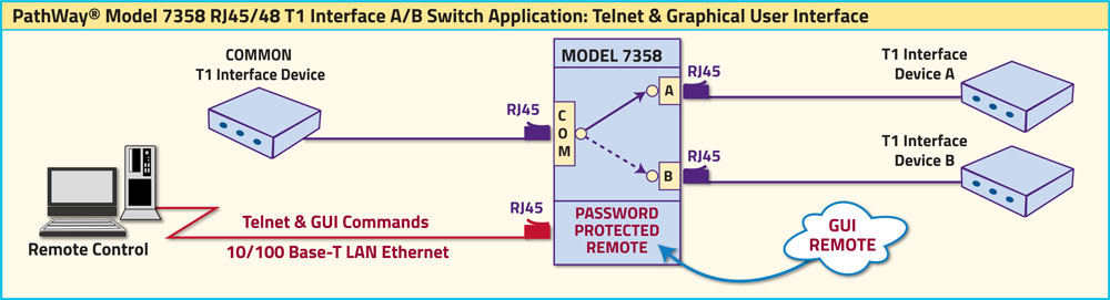 PathWay® Model 7358 RJ45/48 T1 Interface A/B Switch with Telnet and GUI Application drawing Model 7358 application drawing showing a T1 Inteface device sharing among two other T1 devices.