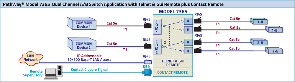 PathWay Model 7365 Dual Channel A/B Switch Application drawing PathWay Model 7365 Dual Channel A/B Switch Application w/Telnet & GUI, & Contact Closure