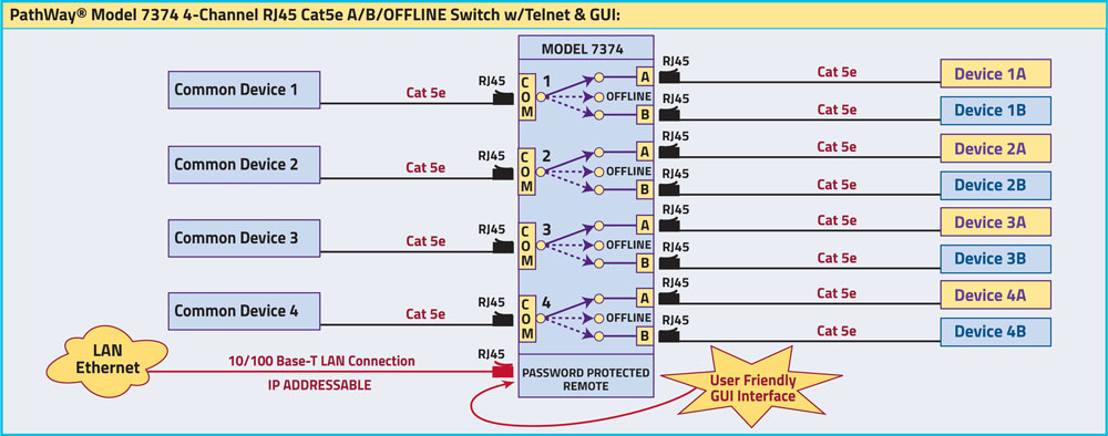 PathWay® Model 7374 4-Channel RJ45 Cat5e A/B/OFFLINE Switch w/Telnet and GUI application Drawing PathWay® Model 7374 A/B/OFFLINE Switch with Telnet and GUI Application, IP Addressable