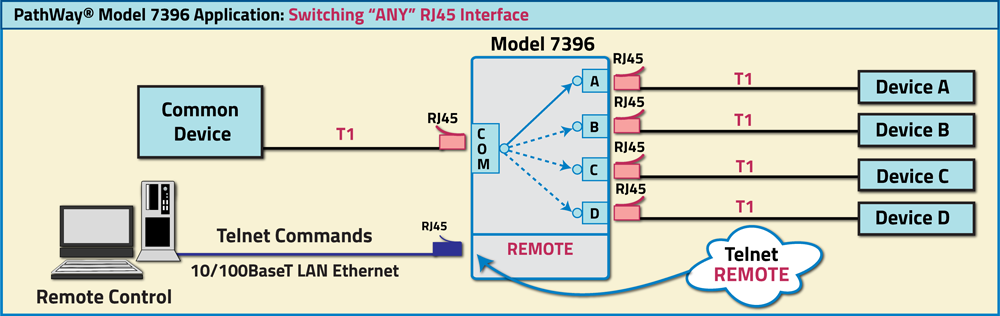 PathWay Model 7396 Cat5 RJ45 A/B/C/D switch application