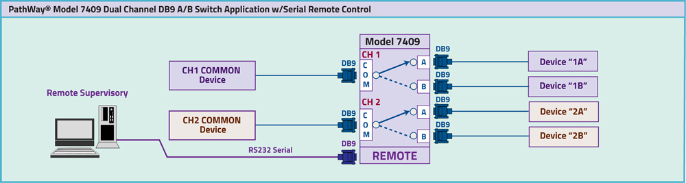 PathWay Model 7381 Dual Channel DB09 A/B Switch w/RS232 Serial Remote application diagarm PathWay Model 7381 Dual Channel DB09 A/B Switch w/RS232 Serial Remote