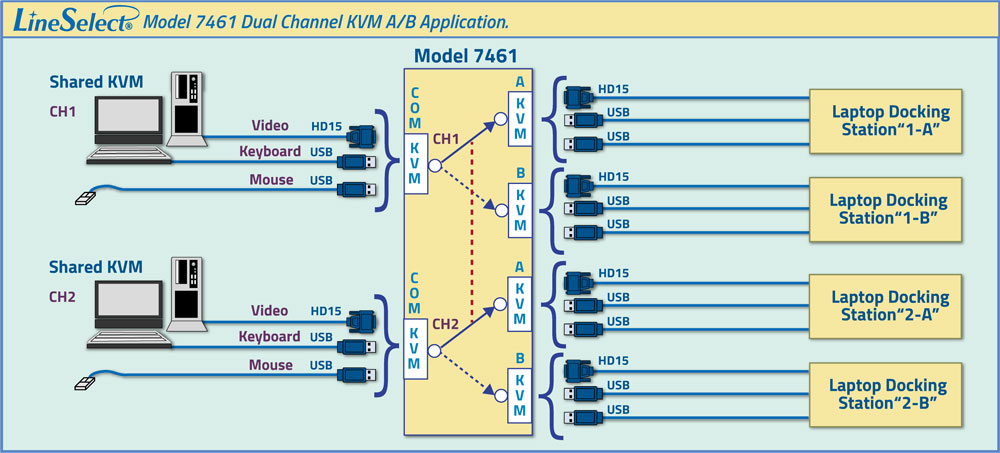LineSelect® Model 7461 Dual Channel KVM A/B Application diagram LineSelect® Model 7461 Dual Channel KVM A/B Application drawing.