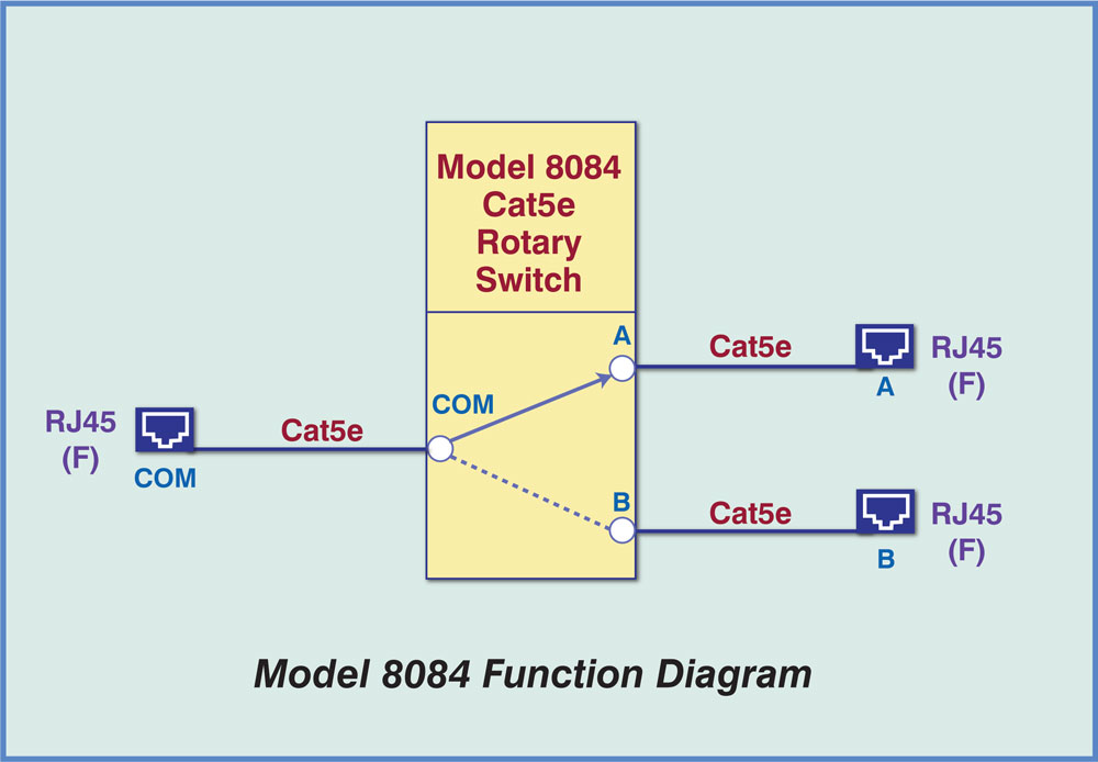 LineSSelect Model 8084 Cat5e A/B Switch Function Diagram LineSSelect Model 8084 Cat5e A/B Switch Function Diagram