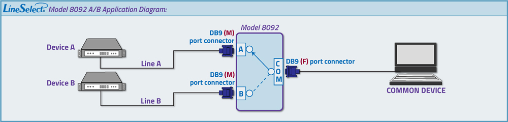LineSelect Model 8092 DB9 A/B (MMF connectors) Switch application Drawing LineSelect Model 8092 DB9 A/B (MMF connectors) Switch