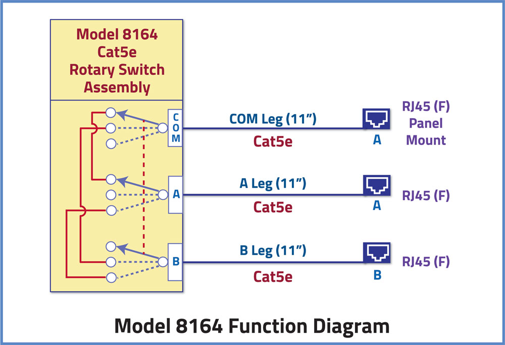 Network Diagram of Model 8164 Cabled RJ45 Cat5e Switch with all female RJ45 connectors used in an application. Network Diagram of Model 8164 Cabled RJ45 Cat5e Switch with all female RJ45 connectors used in an application.