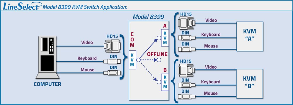 LineSelect® Model 8399 PS/2 Keyboard, VGA Monitor & PS/2 Mouse A/OFFLINE/B Application drawing Network Application Diagram for Model 8399 KVM Switch with Offline position