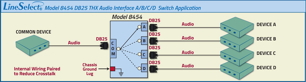 LineSelect Model 8454 DB25 THX Audio Interface A/B/C/D Switch Application