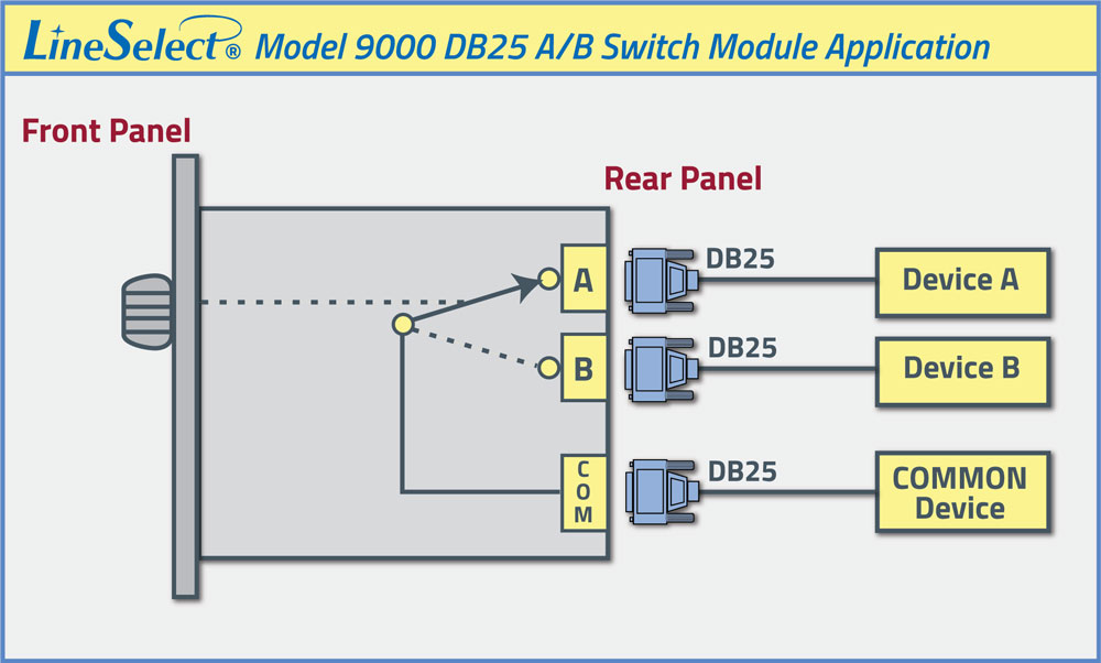 LineSelect® Model 9000 Db25 A/B Switch Module Application Drawing LineSelect® Model 9000 Db25 A/B Switch Module Application