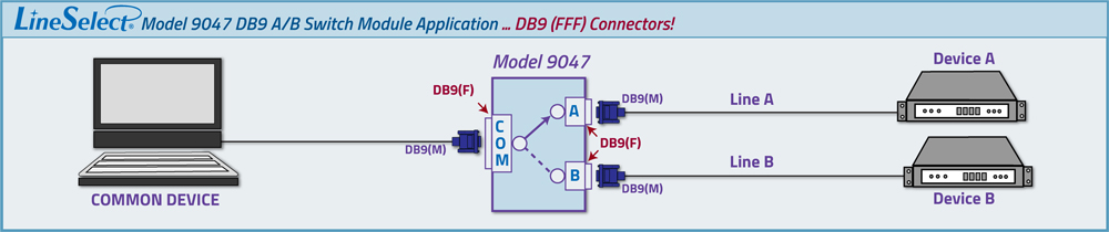 LineSelect® Model 9047 DB9 A/B all female port connectors Switch Module app drawing LineSelect® Model 9047 DB9 All female port connectors A/B Switch Module