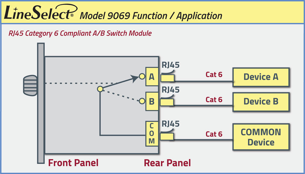 LinesSelect® Model 9069 RJ45 Cat6 A/B Switch Module Application Drawing LinesSelect® Model 9069 RJ45 Cat6 A/B Switch Module Application