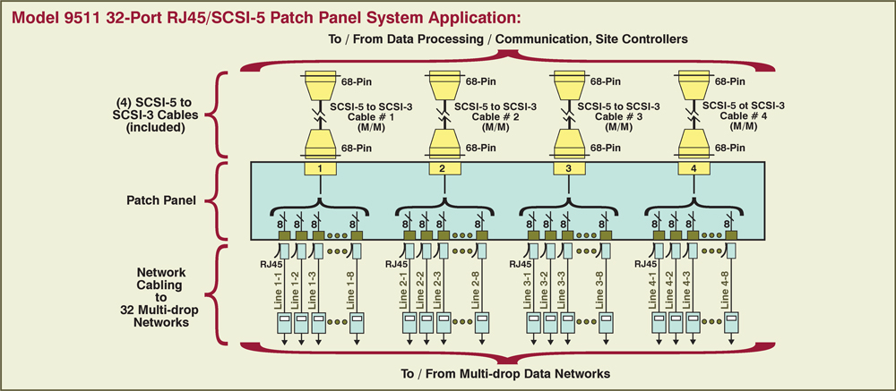 Model 9510 32-Port RJ45/SCSI-5 Patch Panel System application drawing Model 9510 32-Port RJ45/SCSI-5 Patch Panel System diagram