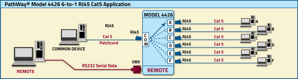 PathWay® Model 4426 RJ45 Cat5 six to one switch with RS232 Remote control application drawing PathWay® Model 4426 RJ45 Cat5 six to one switch with RS232 Remote control