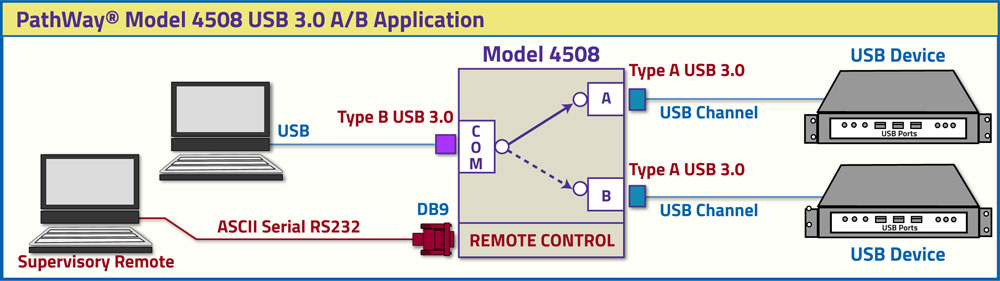PathWay Model 4508 USB 3.0 A/B Application drawing PathWay Model 4508 USB 3.0 A/B Application