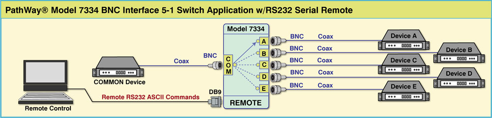 PathWay Model 7334 BNC Interface 5-to-1 Switch application drawing PathWay Model 7334 BNC Interface 5-to-1 Switch application