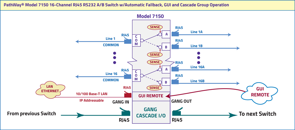 Automatic Fallback, Cascade Application Diagram for Model 7150 16-Channel A/B Switch