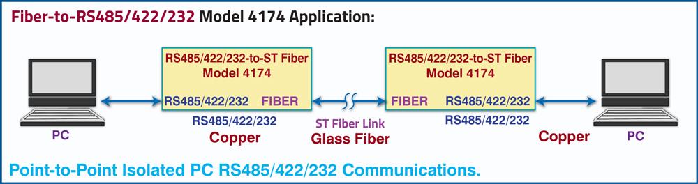 Model 4174 ST Fiber to RS485/422/232  to Model 4174 ST Fiber to 485/422/232 interface Conversion