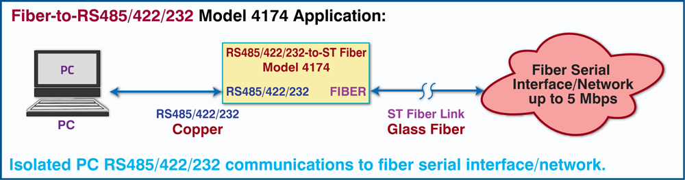 RS485/422/232 to ST fiber application