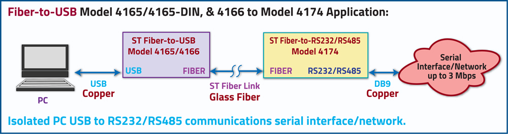 Fiber to USB interface conversion to ST Fiber to RS485/422/232 application drawing