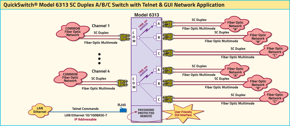 QuickSwitch® 6313 SC Duplex A/B Switch with Telnet and GUI