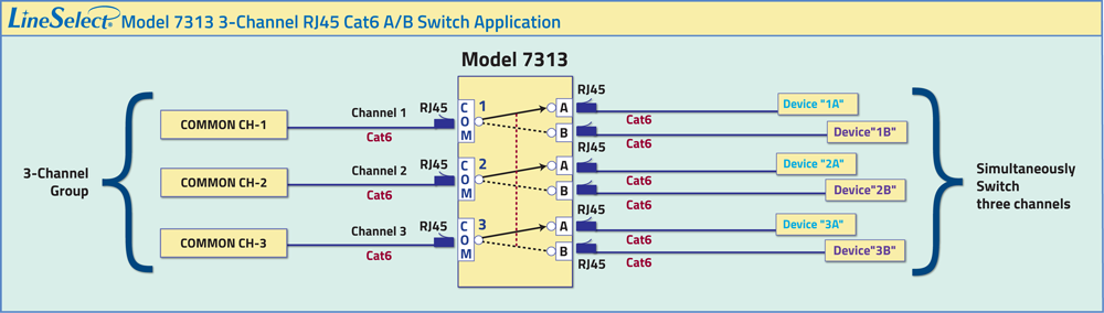 LineSelect® Model 9473 Dual 4-Channel RJ45 Cat6 A/B application