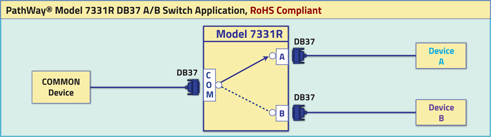 Path Way® Manual Network Switch, DB37 Model 7331R RoHS Compliant, Single Channel DB37 A/B Switch Network Application Path Way® Manual Network Switch, DB37 Model 7331R RoHS Compliant, Single Channel DB37 A/B Switch Application DiagramPath Way® Manual Network Switch, DB37 Model 7331R RoHS Compliant, Single Channel DB37 A/B Switch Application Diagram