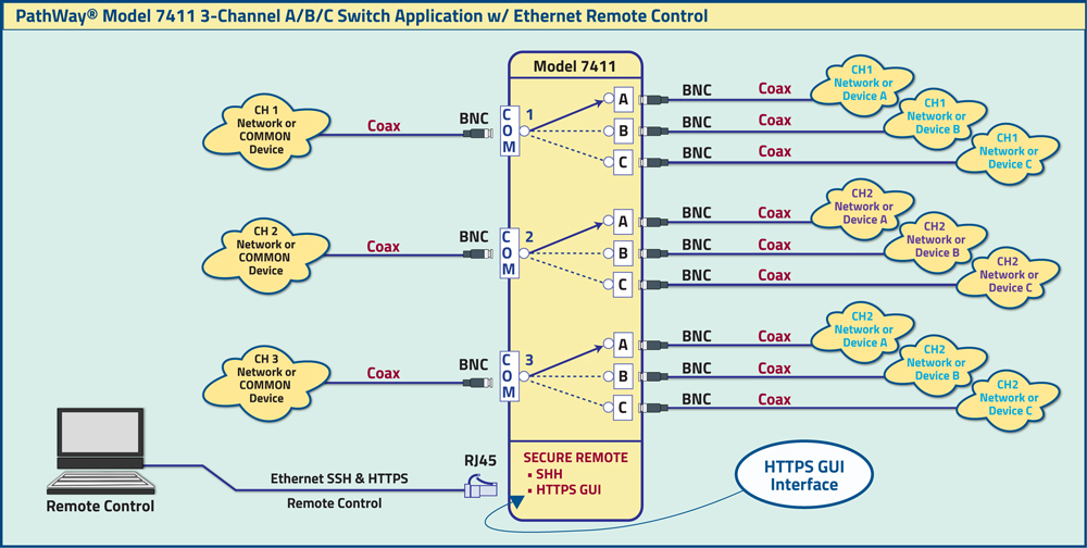 PathWay Model 7411 BNC Interface 3-to-1 Switch application drawing PathWay Model 7411 BNC Interface 3-to-1 Switch application