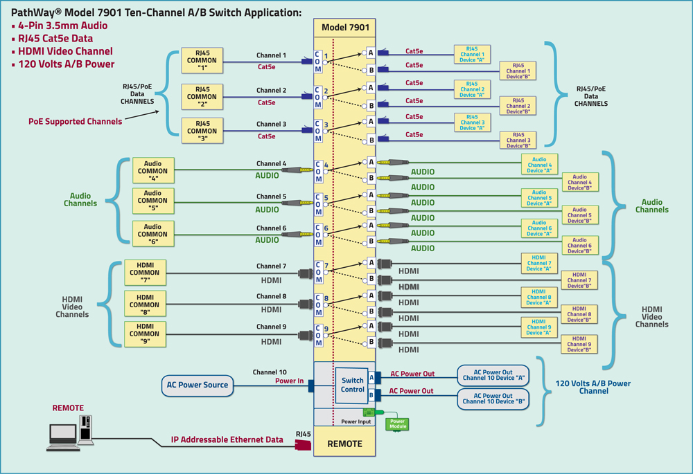 PathWay Model 7901 10 channel switch application PathWay Model 7901 10 channel switch application