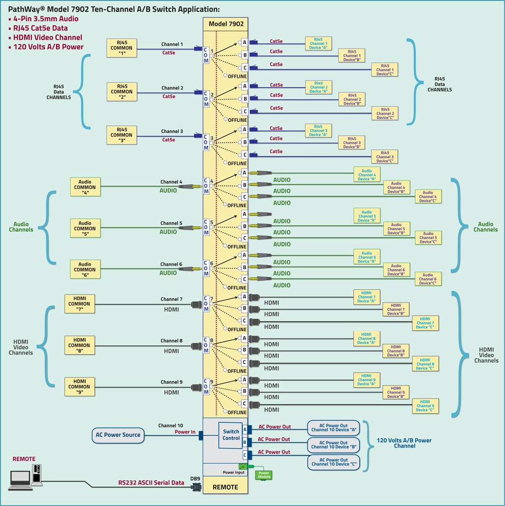 PathWay Model 7902 10 channel switch application PathWay Model 7902 10 channel switch application