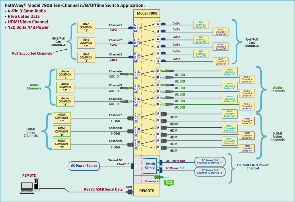 PathWay Model 7902 10 channel switch application PathWay Model 7902 10 channel switch application