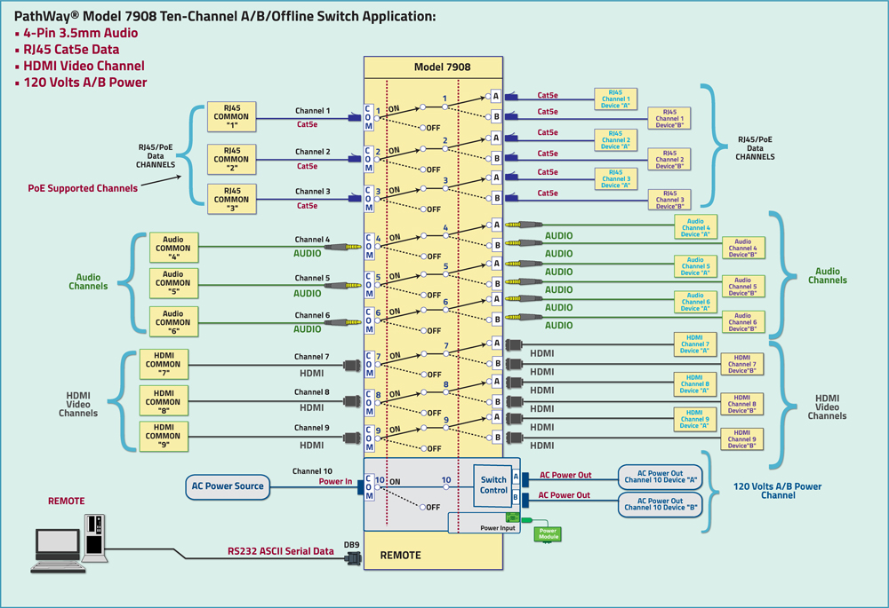 PathWay Model 7908 10 channel switch application PathWay Model 7908 10 channel switch application