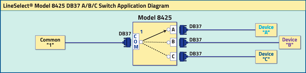 LineSelect® Model 8425 Model 8425 DB37 A/B/C Switch Network Application LineSelect® Model 8425 Model 8425 DB37 A/B/C Switch Application Diagram