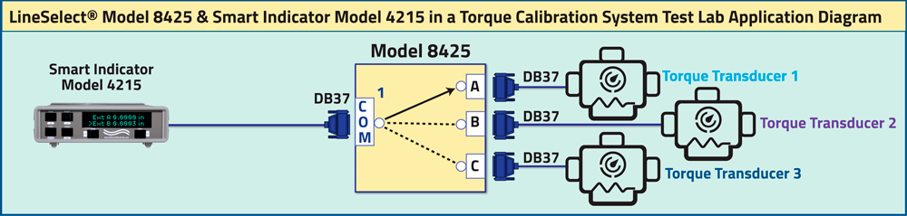 LineSelect® Model 8425 in a Torque Calibration System Test Lab Application Diagram