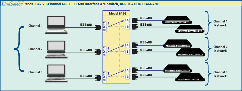 LineSelect® Model 8426 3-Channel GPIB IEEE488 Interface A/B Switch Network Diagram LineSelect® Model 8426 3-Channel GPIB IEEE488 Interface A/B Switch Application Diagram