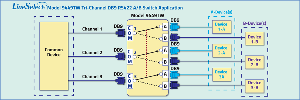 LineSelect Model 9449 Tri-Channel DB9 RS422 A/B Switch Application drawing LineSelect Model 9449 Tri-Channel DB9 RS422 A/B Switch Application