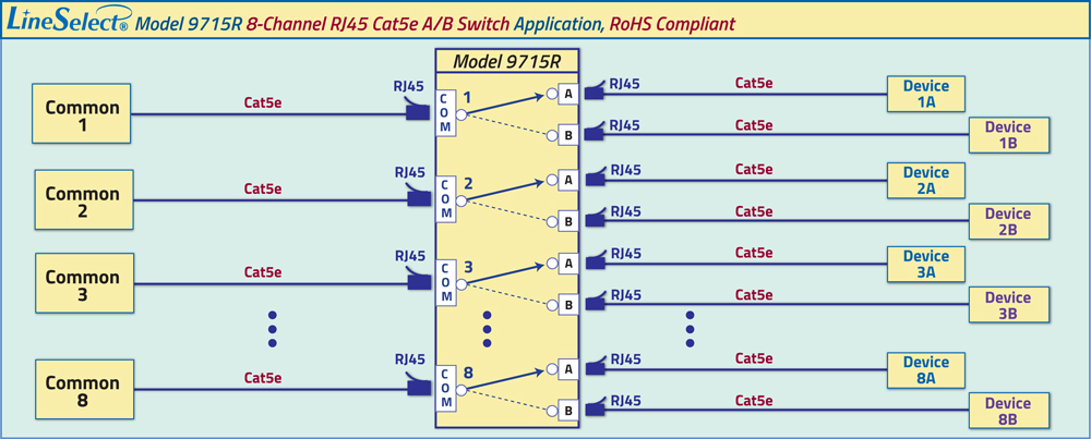 Eight RJ45 Cat5e A/B channels, Independent control application., RoHS Compliant LineSelect® Model 9715R 8-Channel RJ45 Cat5e A/B Switch Application drawing.